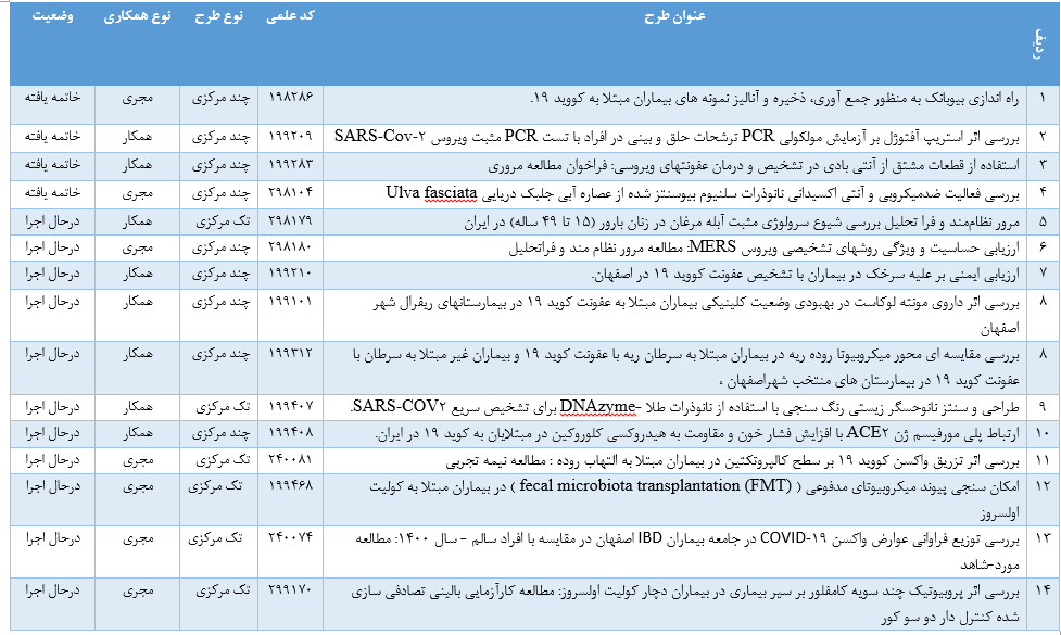 طرحهای پژوهشی مرکز تحقیقات